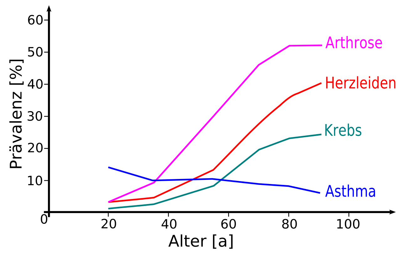 Aging-associated diseases