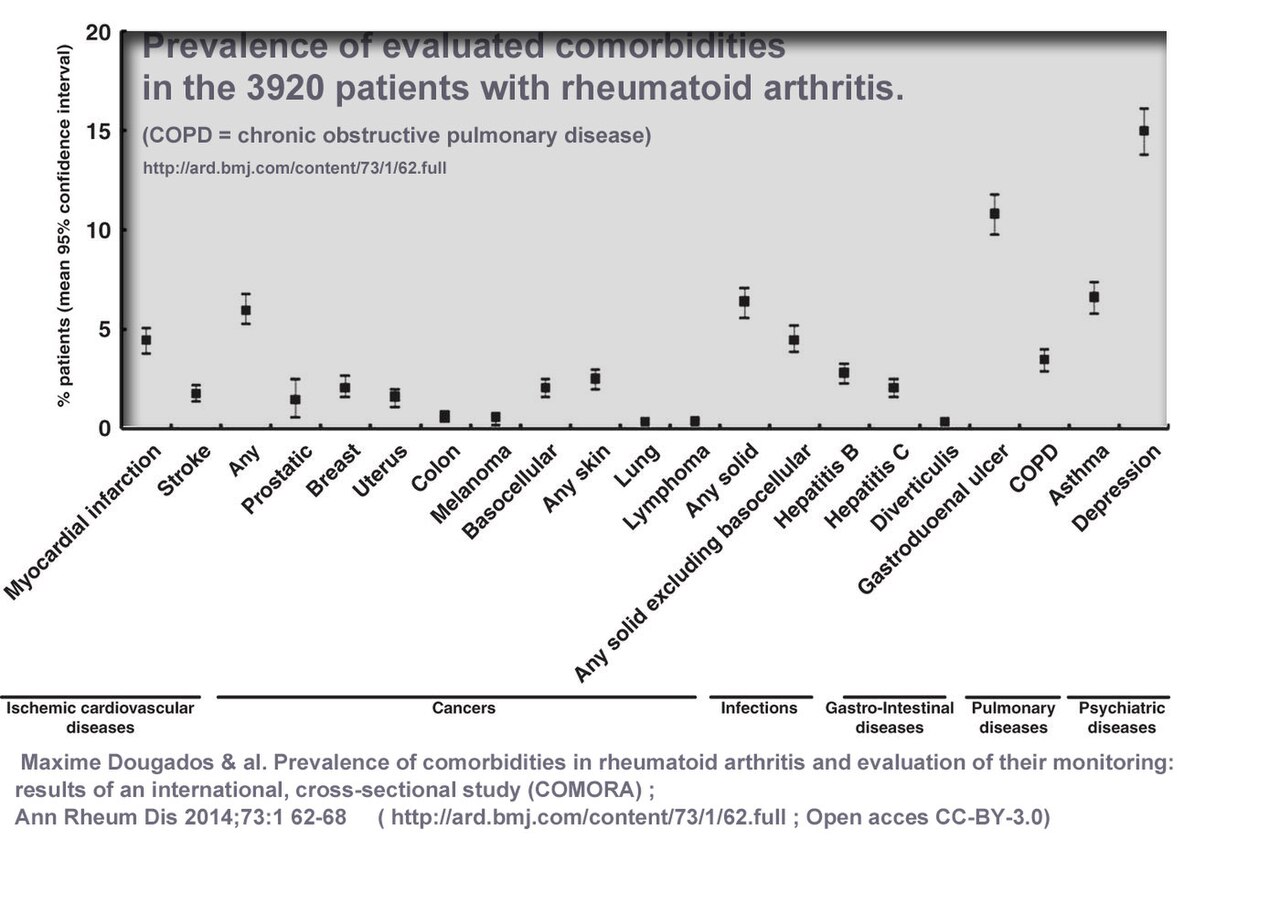 Arthritis